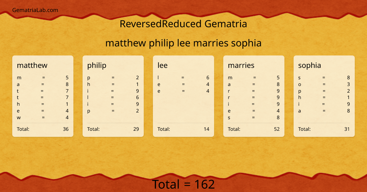matthew philip lee marries sophia in reversedReduced Gematria